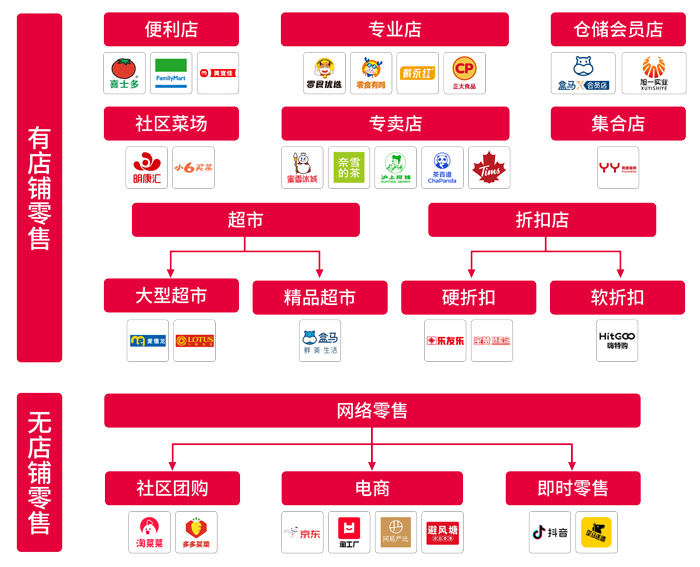 555000jc赌船物流食品零售业态